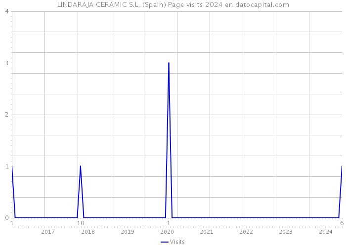 LINDARAJA CERAMIC S.L. (Spain) Page visits 2024 