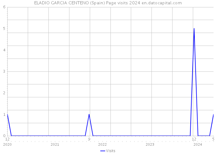 ELADIO GARCIA CENTENO (Spain) Page visits 2024 