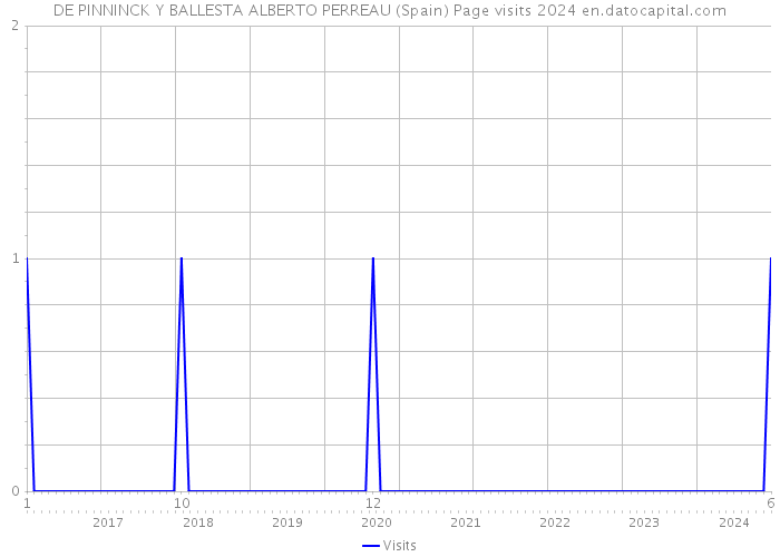 DE PINNINCK Y BALLESTA ALBERTO PERREAU (Spain) Page visits 2024 