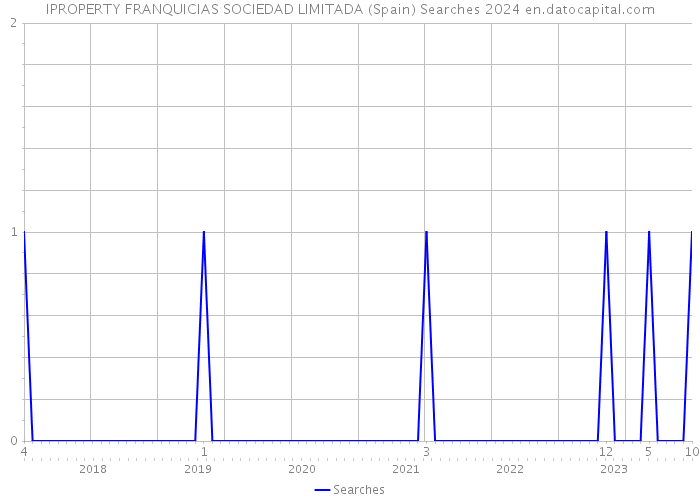 IPROPERTY FRANQUICIAS SOCIEDAD LIMITADA (Spain) Searches 2024 