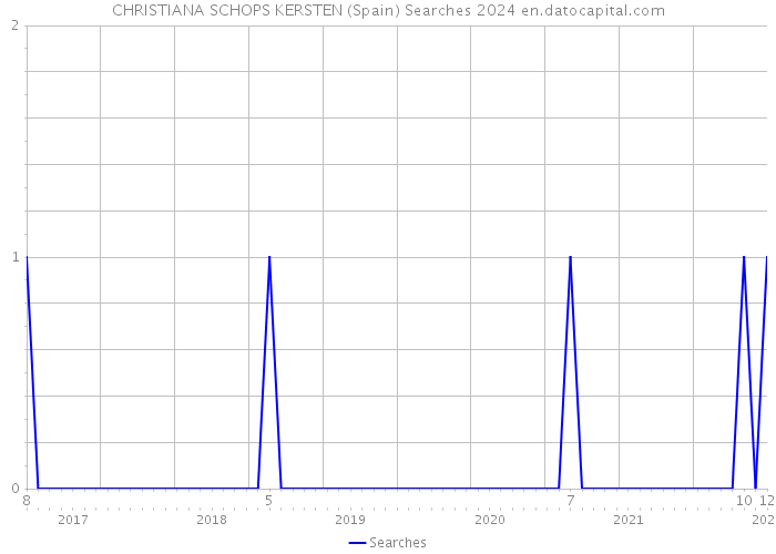 CHRISTIANA SCHOPS KERSTEN (Spain) Searches 2024 