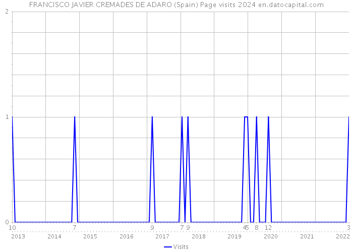 FRANCISCO JAVIER CREMADES DE ADARO (Spain) Page visits 2024 
