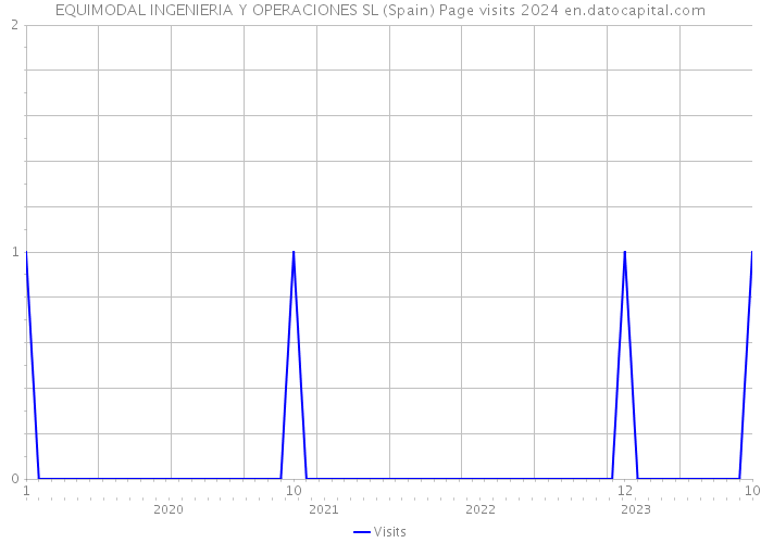 EQUIMODAL INGENIERIA Y OPERACIONES SL (Spain) Page visits 2024 