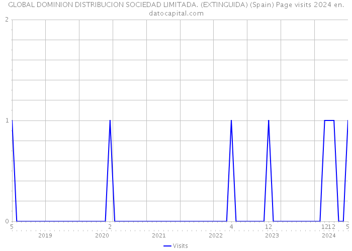 GLOBAL DOMINION DISTRIBUCION SOCIEDAD LIMITADA. (EXTINGUIDA) (Spain) Page visits 2024 