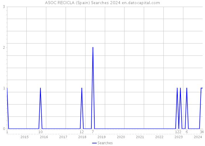 ASOC RECICLA (Spain) Searches 2024 