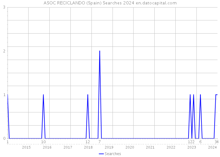 ASOC RECICLANDO (Spain) Searches 2024 