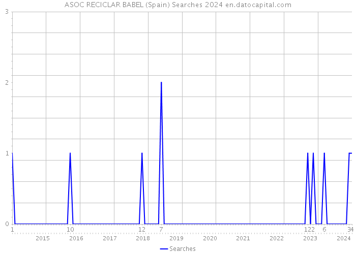 ASOC RECICLAR BABEL (Spain) Searches 2024 