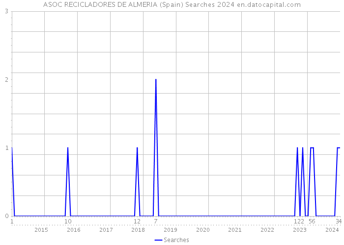 ASOC RECICLADORES DE ALMERIA (Spain) Searches 2024 