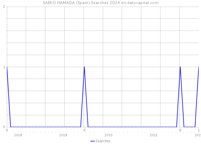 SAEKO HAMADA (Spain) Searches 2024 