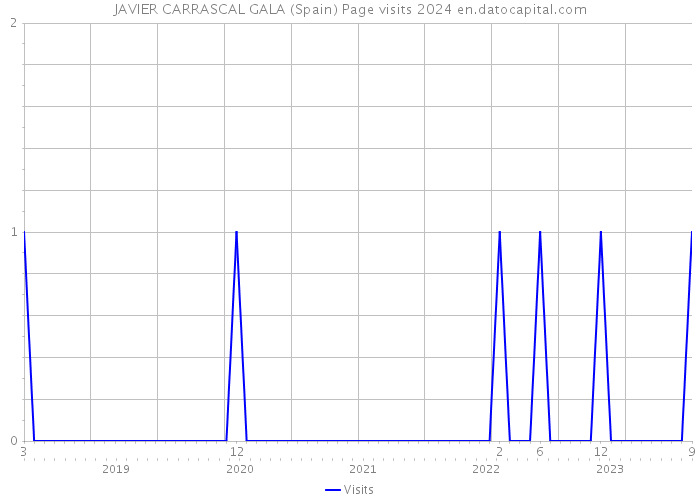 JAVIER CARRASCAL GALA (Spain) Page visits 2024 