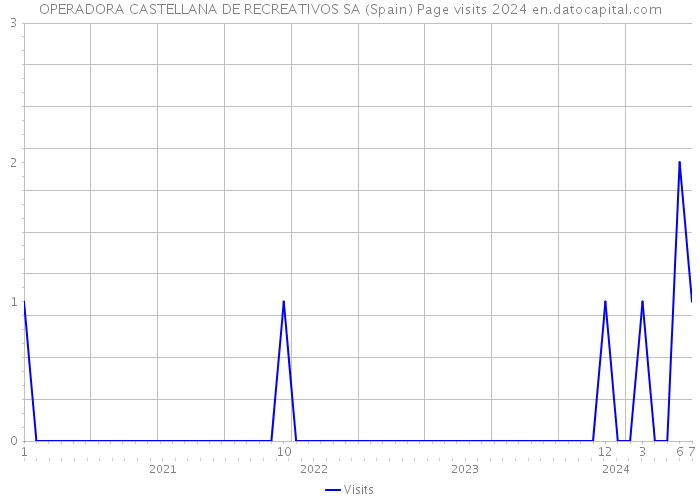 OPERADORA CASTELLANA DE RECREATIVOS SA (Spain) Page visits 2024 