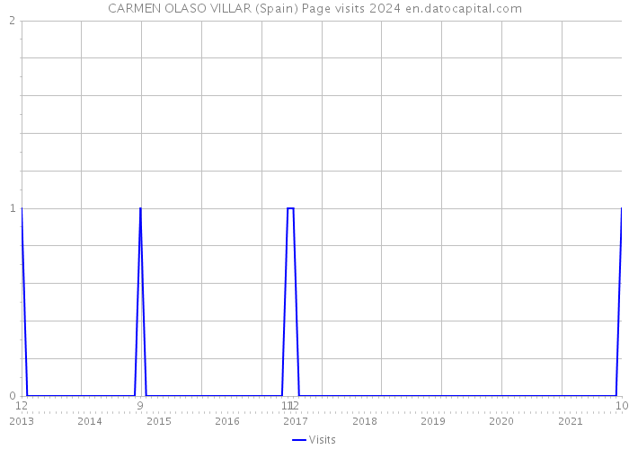 CARMEN OLASO VILLAR (Spain) Page visits 2024 