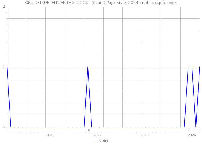 GRUPO INDEPENDIENTE SINDICAL (Spain) Page visits 2024 