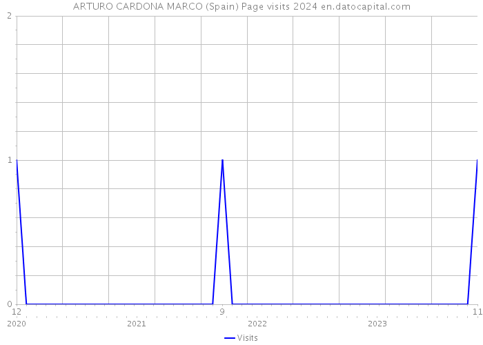 ARTURO CARDONA MARCO (Spain) Page visits 2024 
