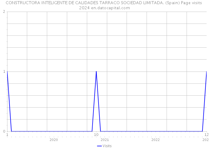 CONSTRUCTORA INTELIGENTE DE CALIDADES TARRACO SOCIEDAD LIMITADA. (Spain) Page visits 2024 