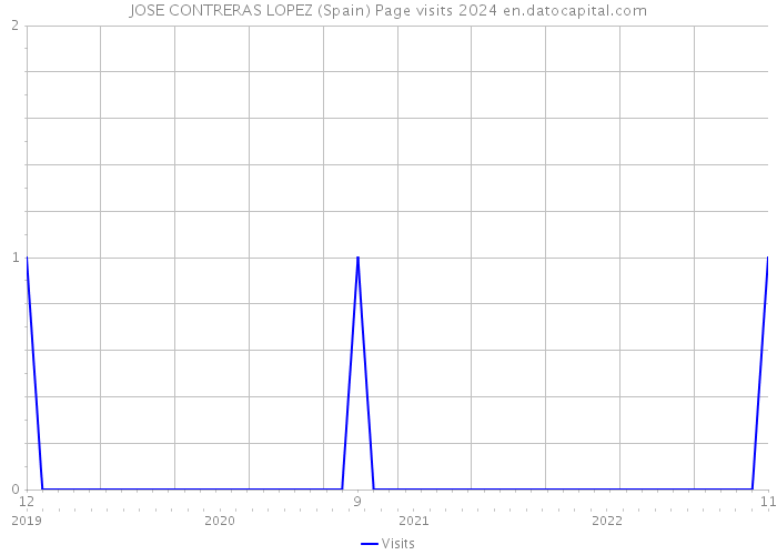JOSE CONTRERAS LOPEZ (Spain) Page visits 2024 