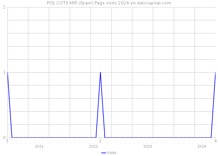 POL COTS MIR (Spain) Page visits 2024 