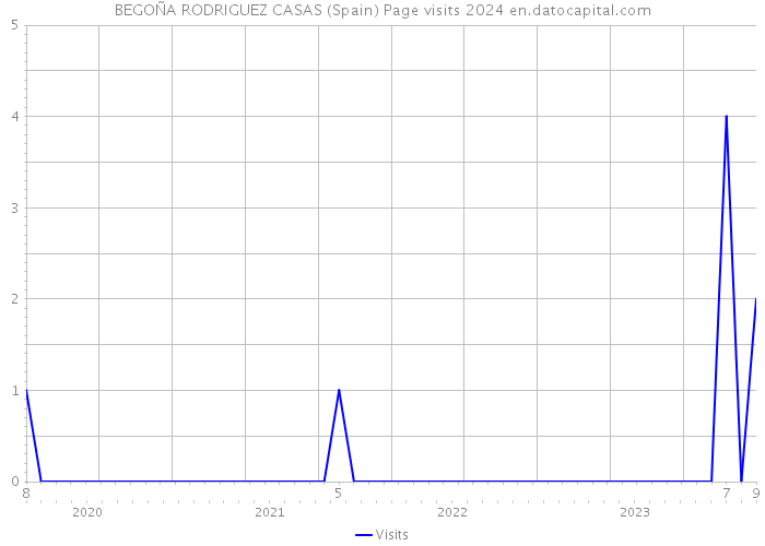BEGOÑA RODRIGUEZ CASAS (Spain) Page visits 2024 
