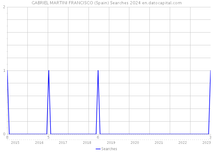 GABRIEL MARTINI FRANCISCO (Spain) Searches 2024 