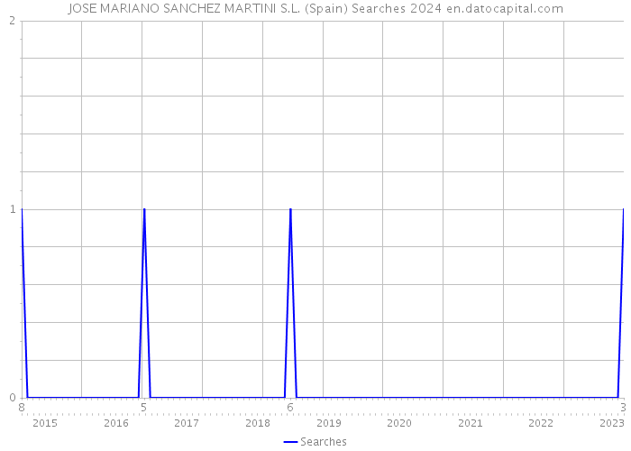 JOSE MARIANO SANCHEZ MARTINI S.L. (Spain) Searches 2024 