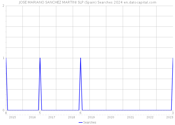 JOSE MARIANO SANCHEZ MARTINI SLP (Spain) Searches 2024 