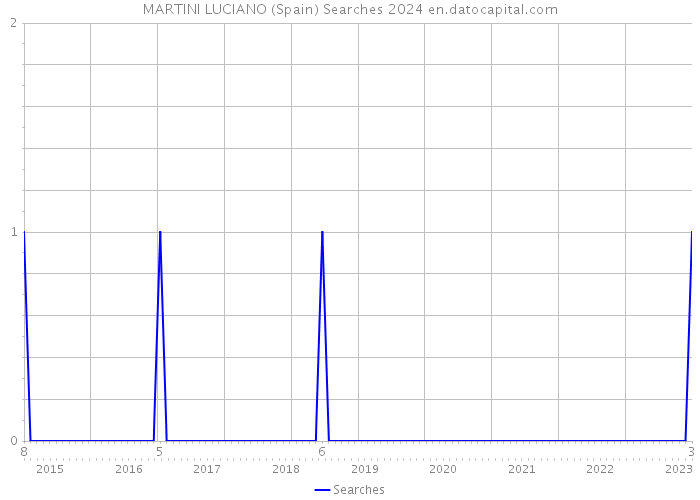 MARTINI LUCIANO (Spain) Searches 2024 