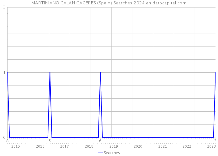 MARTINIANO GALAN CACERES (Spain) Searches 2024 