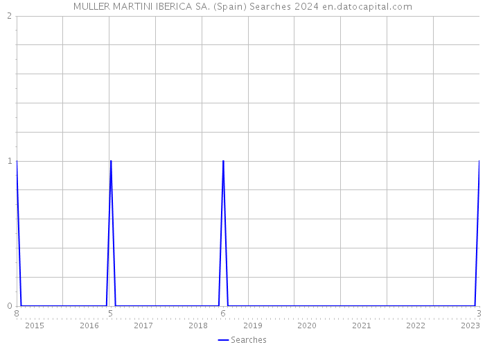 MULLER MARTINI IBERICA SA. (Spain) Searches 2024 