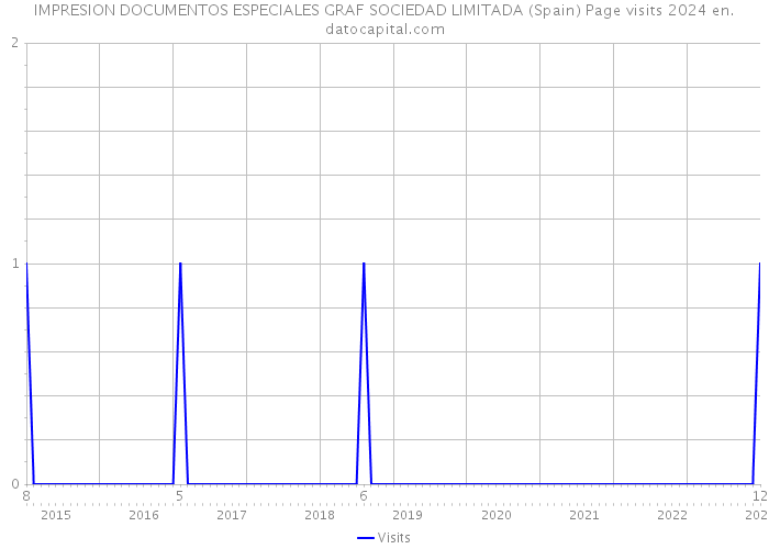 IMPRESION DOCUMENTOS ESPECIALES GRAF SOCIEDAD LIMITADA (Spain) Page visits 2024 