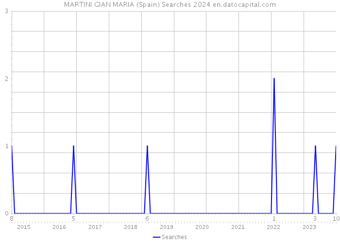 MARTINI GIAN MARIA (Spain) Searches 2024 