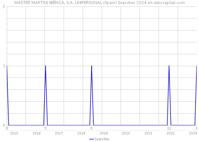 MASTER MARTINI IBÉRICA, S.A. UNIPERSONAL (Spain) Searches 2024 