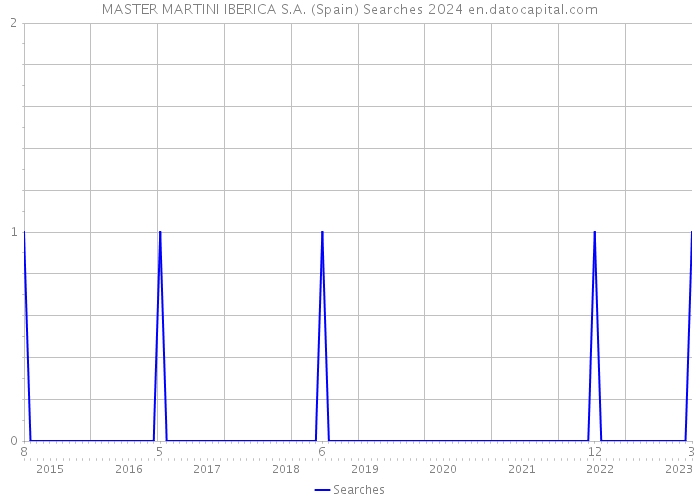 MASTER MARTINI IBERICA S.A. (Spain) Searches 2024 