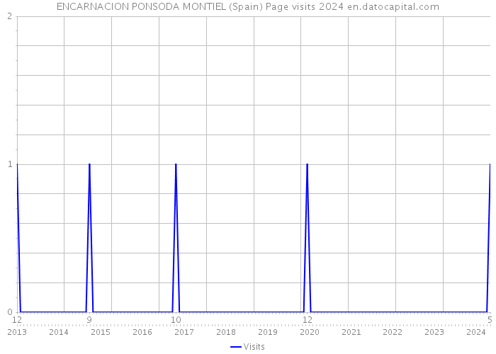 ENCARNACION PONSODA MONTIEL (Spain) Page visits 2024 