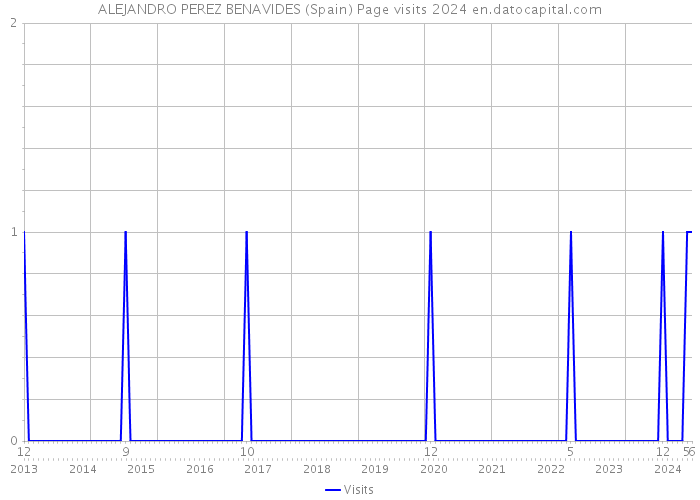 ALEJANDRO PEREZ BENAVIDES (Spain) Page visits 2024 