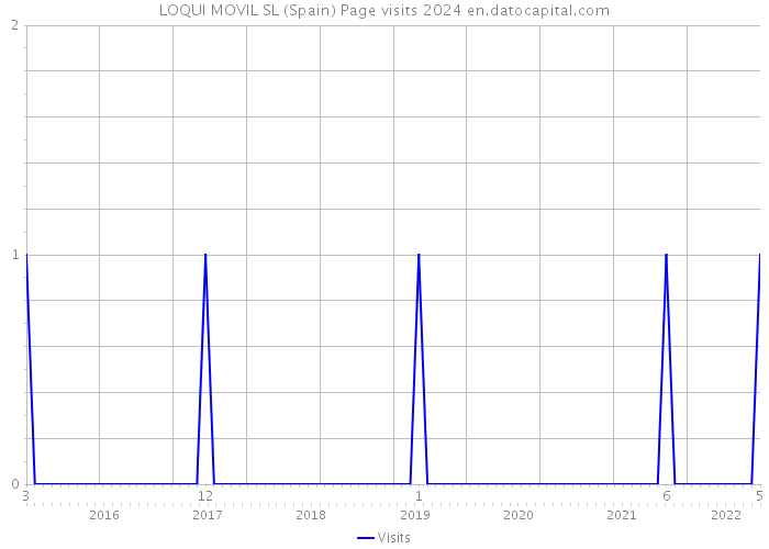 LOQUI MOVIL SL (Spain) Page visits 2024 