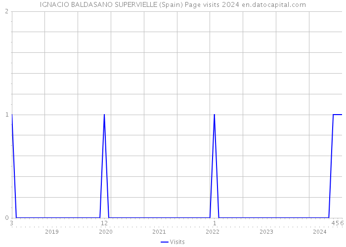 IGNACIO BALDASANO SUPERVIELLE (Spain) Page visits 2024 