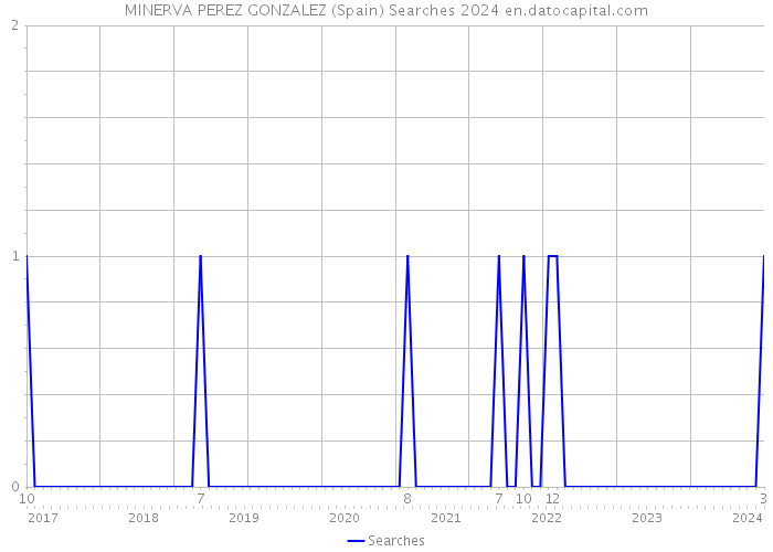 MINERVA PEREZ GONZALEZ (Spain) Searches 2024 