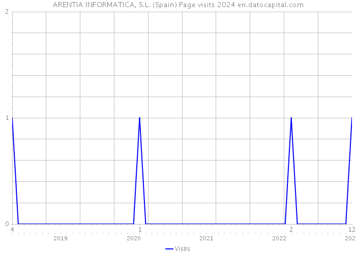 ARENTIA INFORMATICA, S.L. (Spain) Page visits 2024 