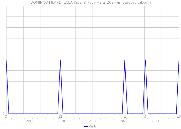 DOMINGO FILARDI EGEA (Spain) Page visits 2024 