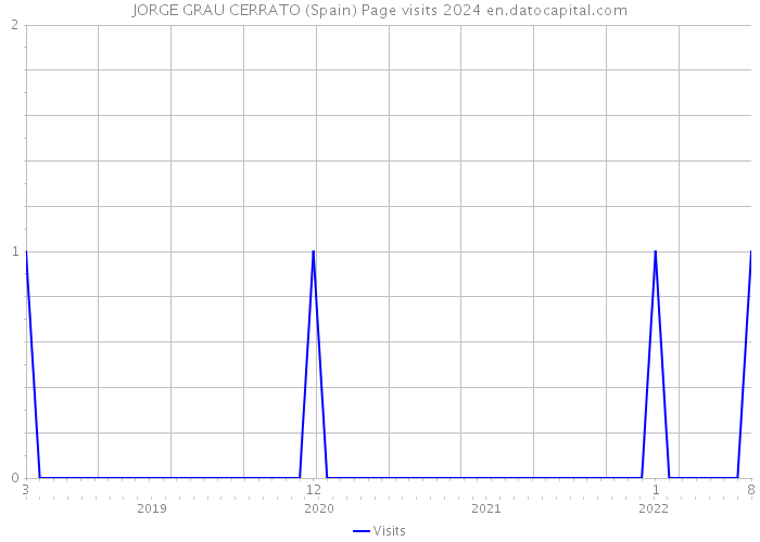 JORGE GRAU CERRATO (Spain) Page visits 2024 