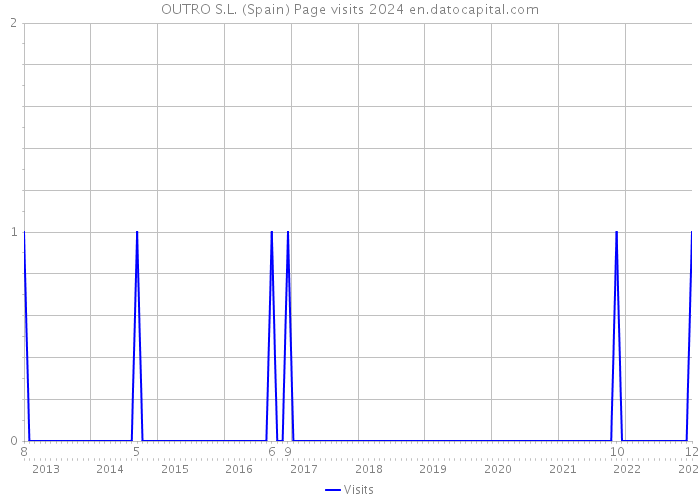 OUTRO S.L. (Spain) Page visits 2024 