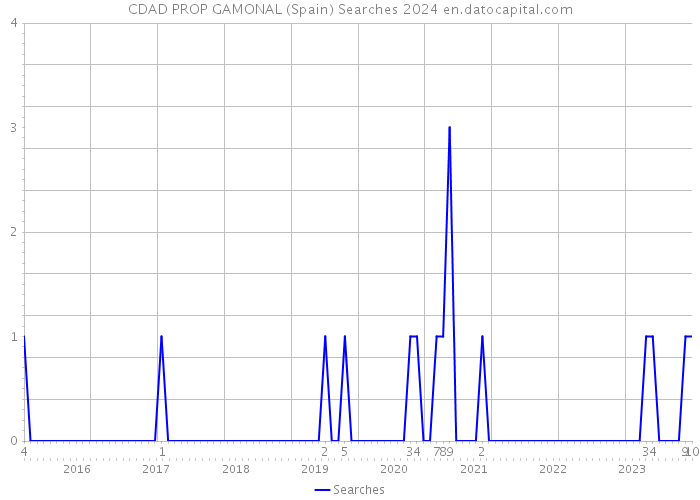 CDAD PROP GAMONAL (Spain) Searches 2024 