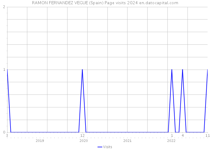 RAMON FERNANDEZ VEGUE (Spain) Page visits 2024 