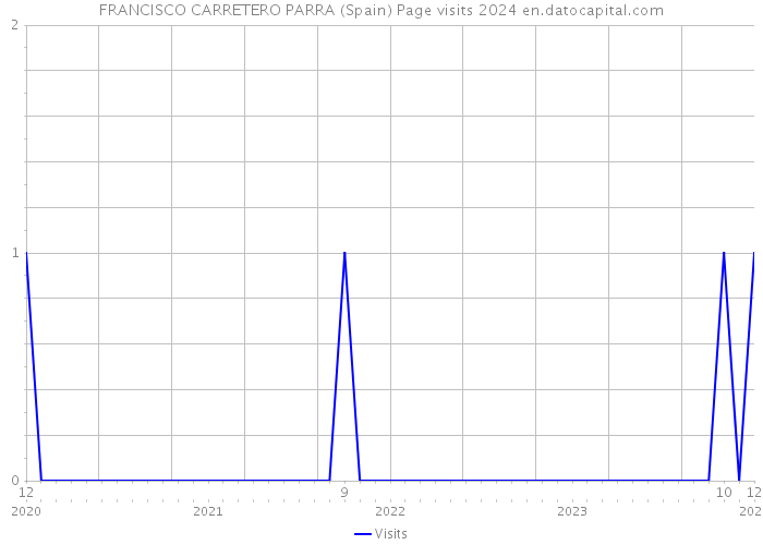 FRANCISCO CARRETERO PARRA (Spain) Page visits 2024 
