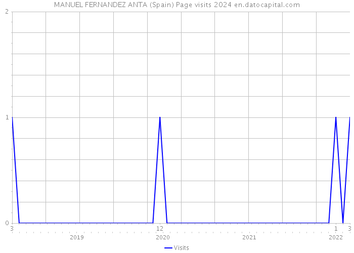 MANUEL FERNANDEZ ANTA (Spain) Page visits 2024 