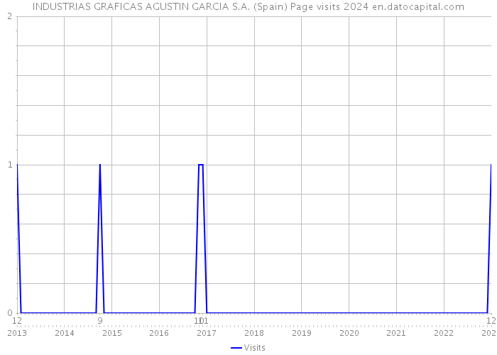 INDUSTRIAS GRAFICAS AGUSTIN GARCIA S.A. (Spain) Page visits 2024 