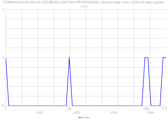 FORMACION EN SALUD SOCIEDAD LIMITADA PROFESIONAL (Spain) Page visits 2024 