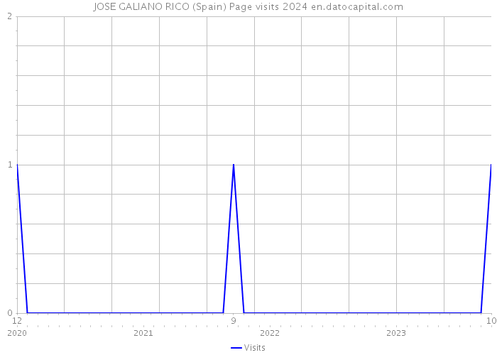 JOSE GALIANO RICO (Spain) Page visits 2024 