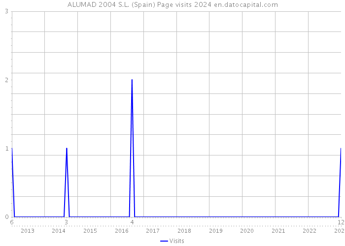 ALUMAD 2004 S.L. (Spain) Page visits 2024 