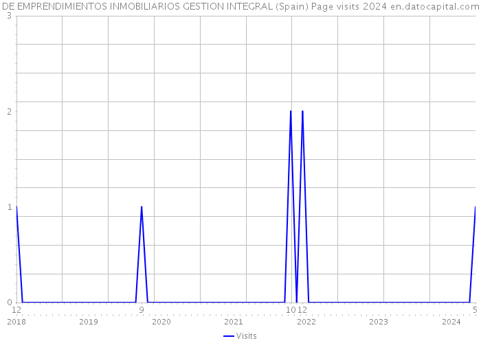 DE EMPRENDIMIENTOS INMOBILIARIOS GESTION INTEGRAL (Spain) Page visits 2024 